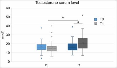 Single-Dose of Testosterone and the MAOA VNTR Polymorphism Influence Emotional and Behavioral Responses in Men During a Non-social Frustration Task